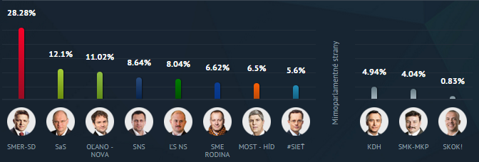 Parlamentné voľby 2016 - Výsledky volieb